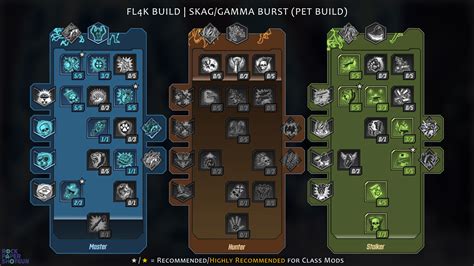 Borderlands 3 FL4K build guide: Best Beastmaster builds.